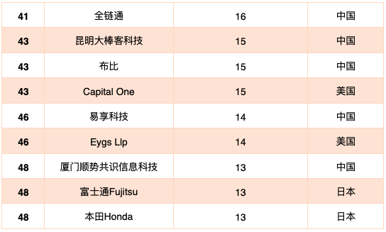 中国区块链专利概述202024