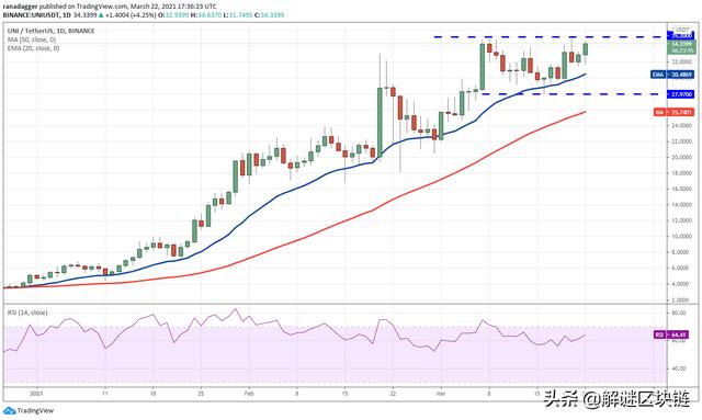主流数字货币分析3/23:BTC,ETH,UNI,LTC,LINK2 主流数字货币分析3/23:BTC,ETH,UNI,LTC,LINK2
