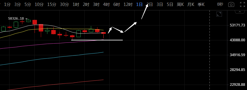 比特币走势有点意思，一个好消息一个坏消息4