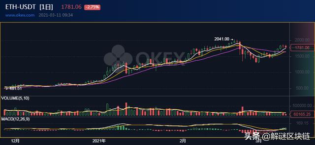 价钱剖析3/10:BTC,ETH,LTC,LINK,BCH1 价钱剖析3/10:BTC,ETH,LTC,LINK,BCH1