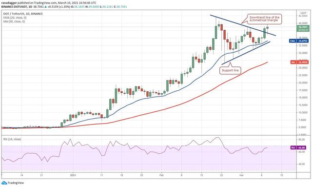 十大虚拟钱币走势剖析3/11:BTC、ETH、ADA等5 十大虚拟钱币走势剖析3/11:BTC、ETH、ADA等5