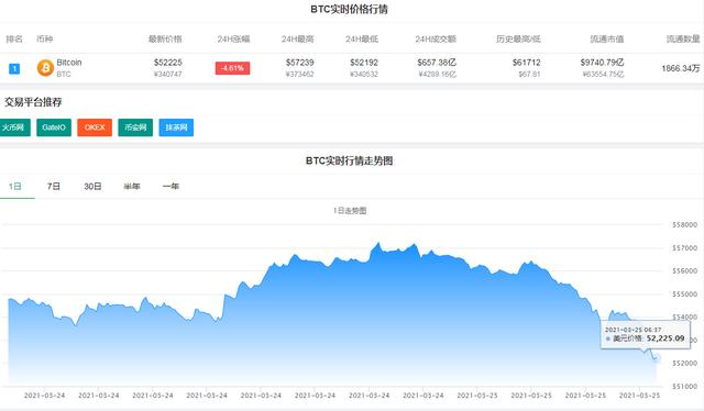 太惨烈！马斯克这次“吹嘘”不灵了，比特币大跌5000美元，爆仓人数瞬间翻倍，超百亿资金灰飞烟灭