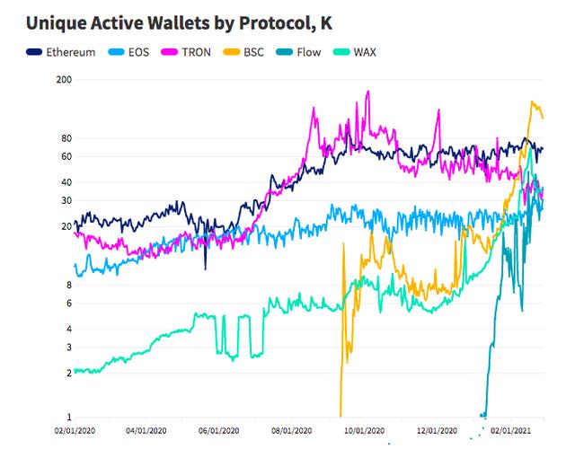 2021年2月Dapp行业讲述:行业正迅速走向下一波增进浪潮NFT2 2021年2月Dapp行业讲述:行业正迅速走向下一波增进浪潮NFT2