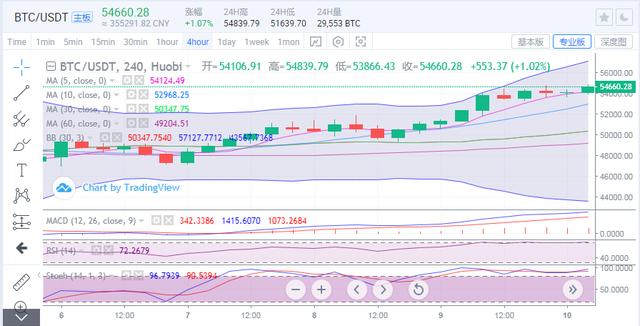 行情｜比特币55000破位在即，以太坊有望19001