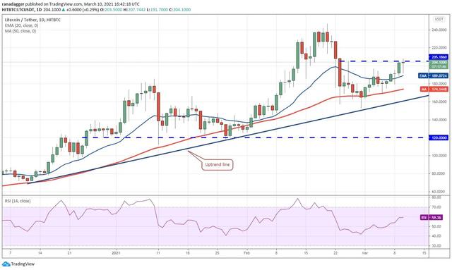 十大虚拟钱币走势剖析3/11:BTC、ETH、ADA等8 十大虚拟钱币走势剖析3/11:BTC、ETH、ADA等8