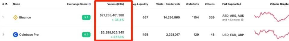 Coinbase上市,币安登顶,如何重估比特币“券商”?3 Coinbase上市,币安登顶,如何重估比特币“券商”?3