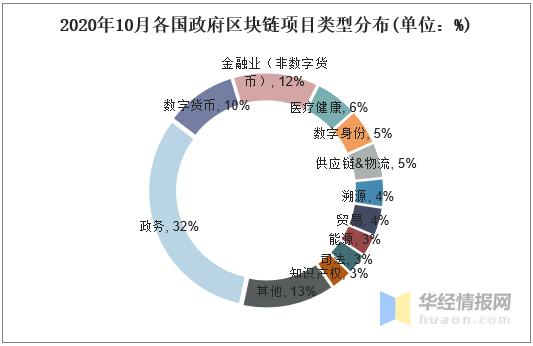 全球区块链行业生长现状研究,美国和中国的区块链企业数目领先1 全球区块链行业生长现状研究,美国和中国的区块链企业数目领先1