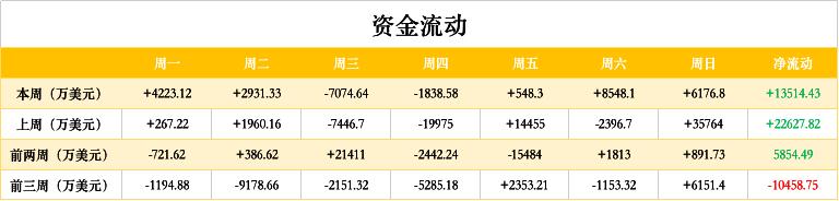 ETH周报 | 90％的以太坊地址现在处于盈利状态2