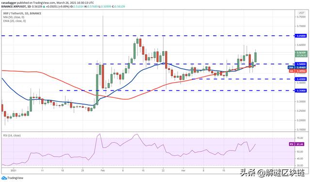 主流数字货币分析3/27:BTC,ETH,ADA,DOT,XRP,UNI5 主流数字货币分析3/27:BTC,ETH,ADA,DOT,XRP,UNI5