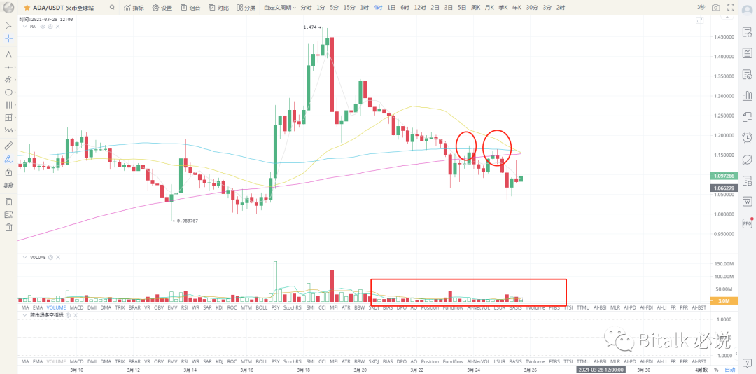 比特币技术面已经利空，考验比特币的时刻到了2