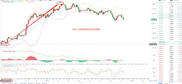 思成论币：ETH 昨日本人中线多单 乐成斩获两百余点