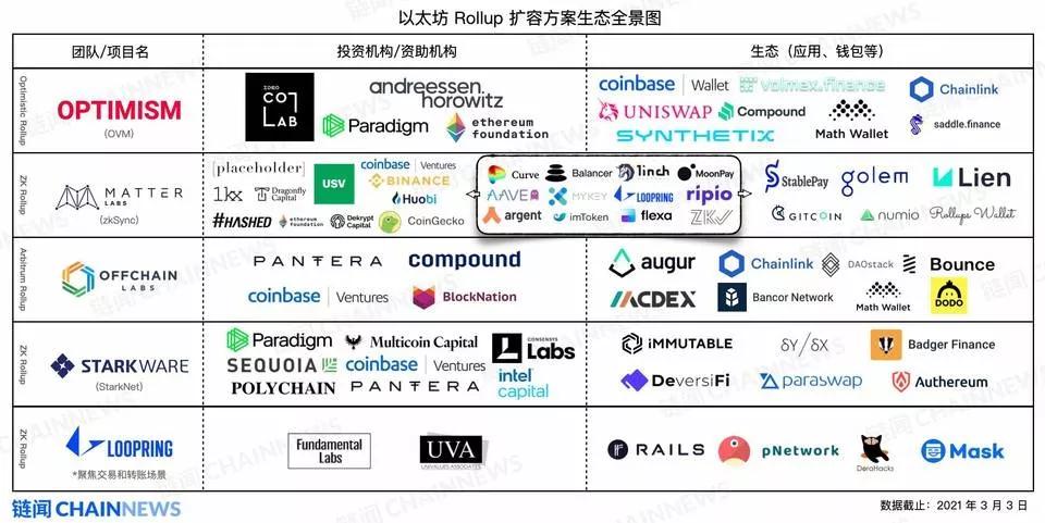 Rollup割裂以太坊生态，V神、Matic、Celer等想怎么解决？