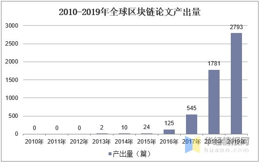 全球区块链行业生长现状研究,美国和中国的区块链企业数目领先8 全球区块链行业生长现状研究,美国和中国的区块链企业数目领先8