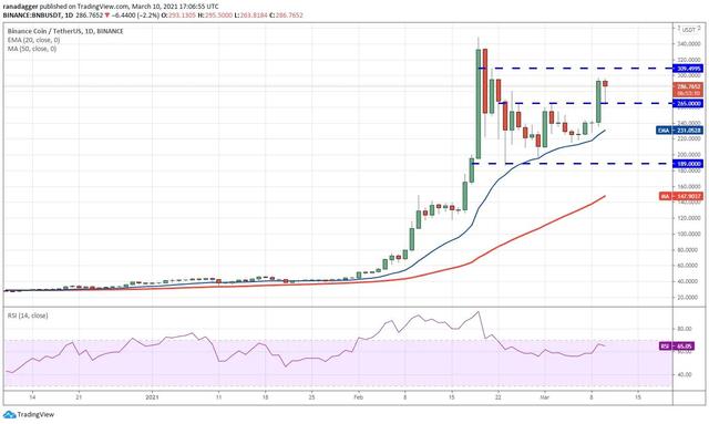 十大虚拟钱币走势剖析3/11:BTC、ETH、ADA等3 十大虚拟钱币走势剖析3/11:BTC、ETH、ADA等3