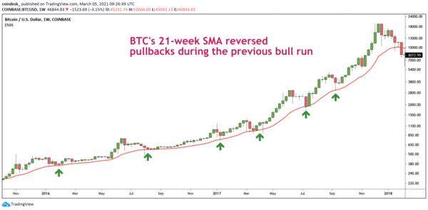 币安、火币领衔二月比特币交易市场 高盛观察半数投资者看好比特币1