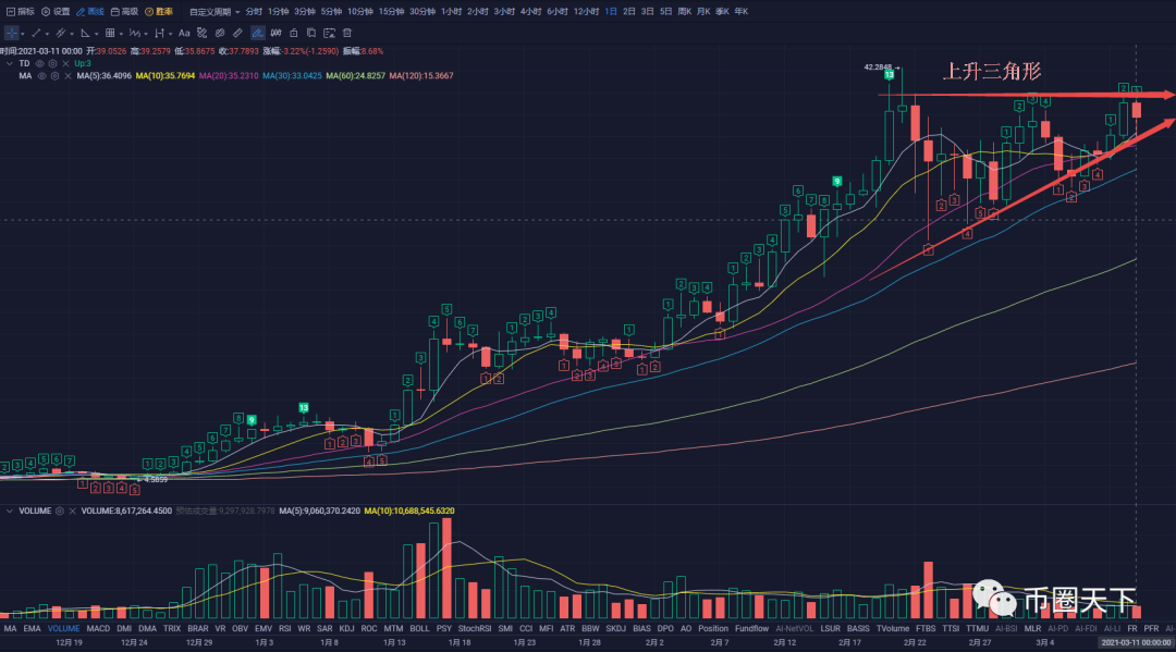 比特币在前高周围回调整理蓄势，将袭击6万美元心理大关5