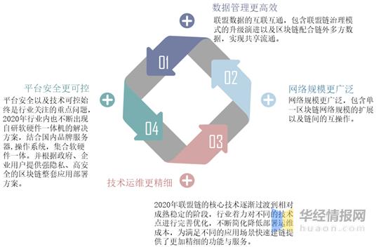 全球区块链行业生长现状研究,美国和中国的区块链企业数目领先10 全球区块链行业生长现状研究,美国和中国的区块链企业数目领先10