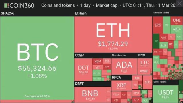 十大虚拟钱币走势剖析3/11:BTC、ETH、ADA等 十大虚拟钱币走势剖析3/11:BTC、ETH、ADA等