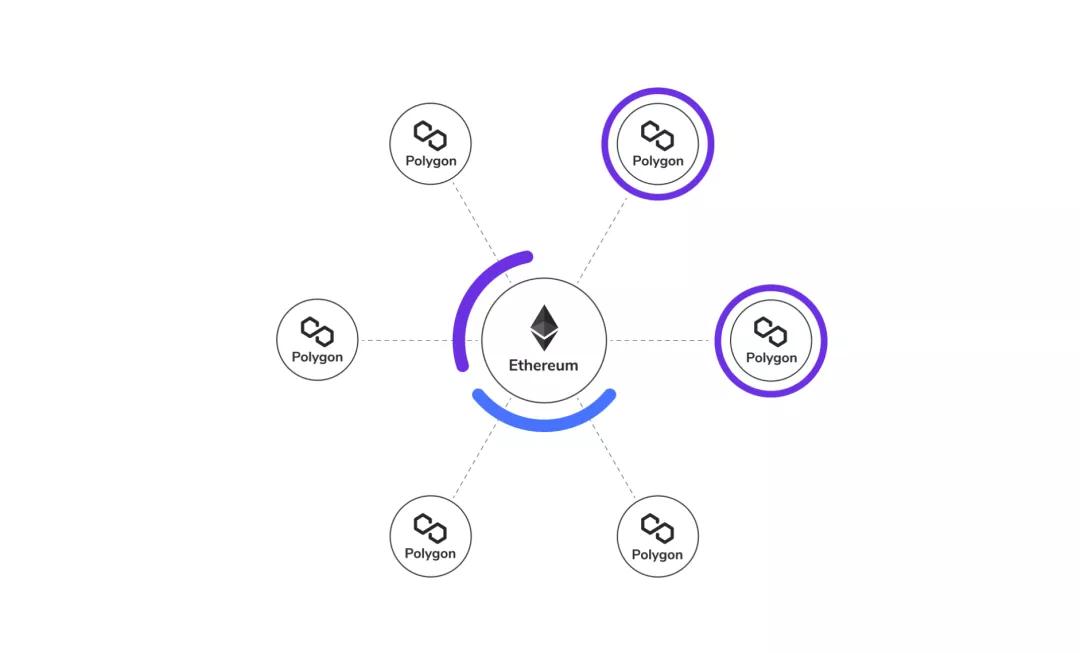 Rollup割裂以太坊生态，V神、Matic、Celer等想怎么解决？6
