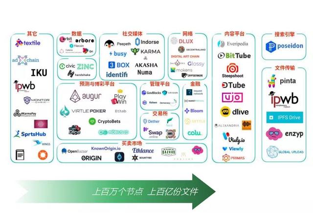 又一着名企业使用区块链举行数据存储!|Filecoin 又一着名企业使用区块链举行数据存储!|Filecoin