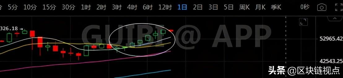 312暴跌?No way!比特币上涨还将延续 312暴跌?No way!比特币上涨还将延续