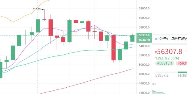 比特币日内延续涨幅，多头回暖有望再度上攻