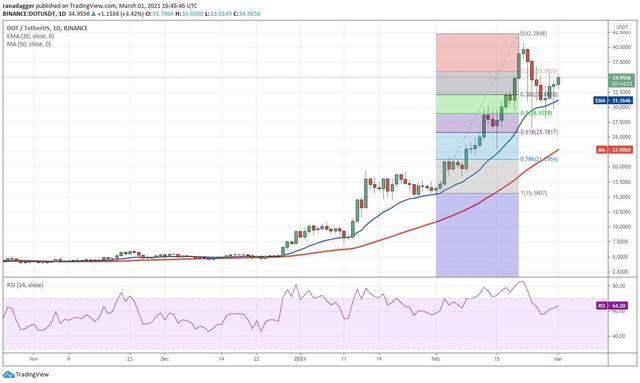 十大加密货币技术分析3/2:BTC、ETH、ADA前五5 十大加密货币技术分析3/2:BTC、ETH、ADA前五5
