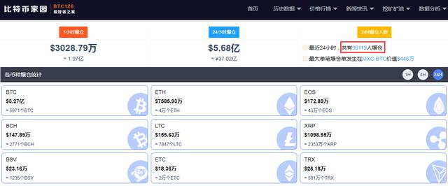 太惨烈！比特币“发飙”涨上5.5万美元，24小时90119人爆仓