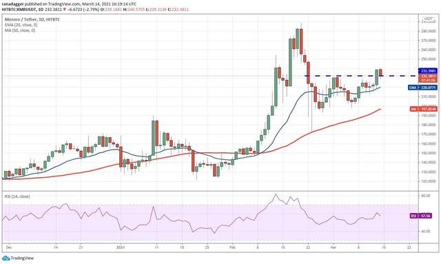 虚拟货币行情分析3/15:BTC、ETH、XMR等7 虚拟货币行情分析3/15:BTC、ETH、XMR等7