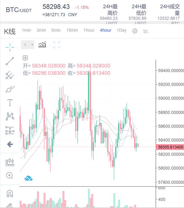 晓禹:比特币震荡行情若何操作?以太坊日内还会涨吗? 晓禹:比特币震荡行情若何操作?以太坊日内还会涨吗?