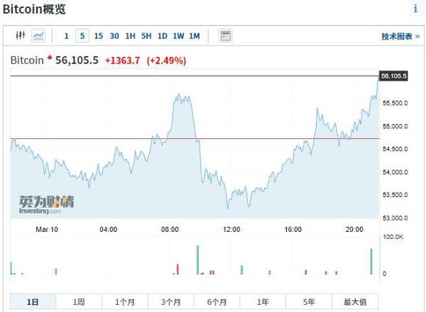 比特币又疯了，价钱涨破56000美元，24小时8.5万人爆仓！能否指引A股反弹？