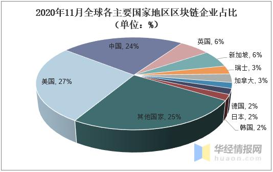 全球区块链行业生长现状研究,美国和中国的区块链企业数目领先3 全球区块链行业生长现状研究,美国和中国的区块链企业数目领先3