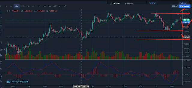 BTC周末大涨事后，能否继上行？