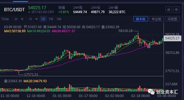 比特币市值重回1万亿美元！美国“数字货币生意所第一股”估值却下跌了……