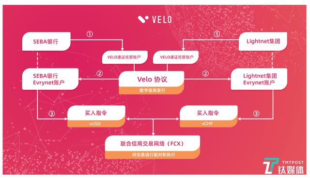 泰国最大财团携项目Velo入局，“跨境支付”或接棒下一轮区块链回报盛宴2