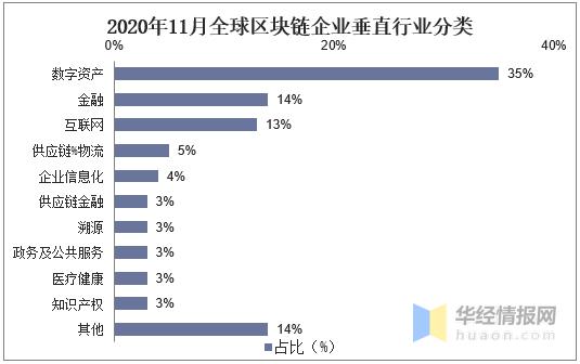 全球区块链行业生长现状研究,美国和中国的区块链企业数目领先4 全球区块链行业生长现状研究,美国和中国的区块链企业数目领先4