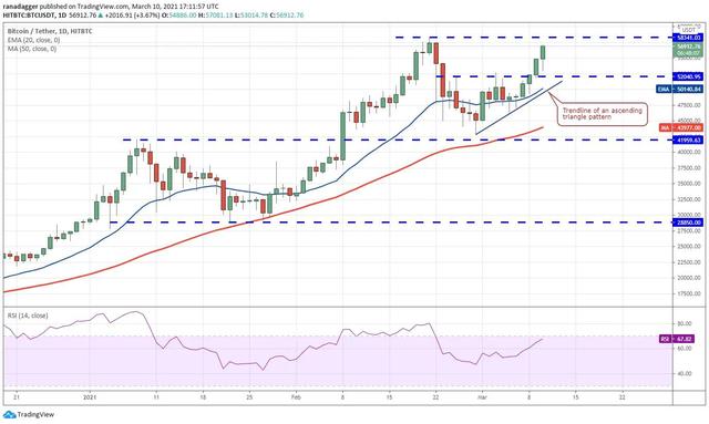 十大虚拟钱币走势剖析3/11:BTC、ETH、ADA等1 十大虚拟钱币走势剖析3/11:BTC、ETH、ADA等1