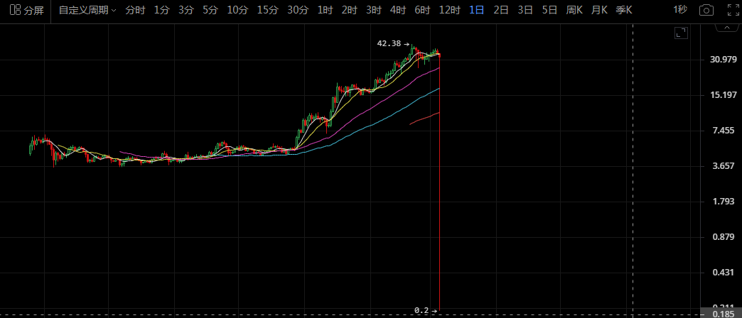 比特币走势有点意思，一个好消息一个坏消息6