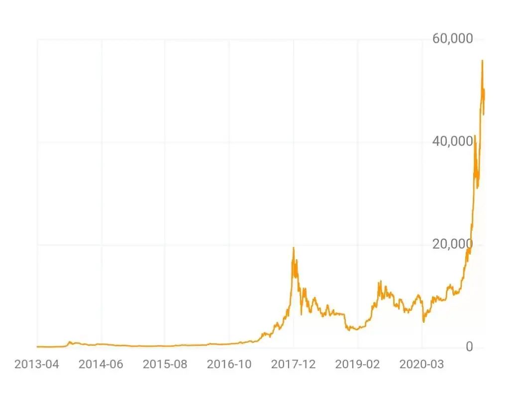 比特币暴涨吊打黄金，资源暴富，韭菜爆仓 ？2