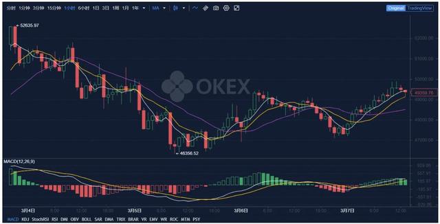 什么让比特币价钱下5万美元?欧易OKEx剖析师剖析 什么让比特币价钱下5万美元?欧易OKEx剖析师剖析