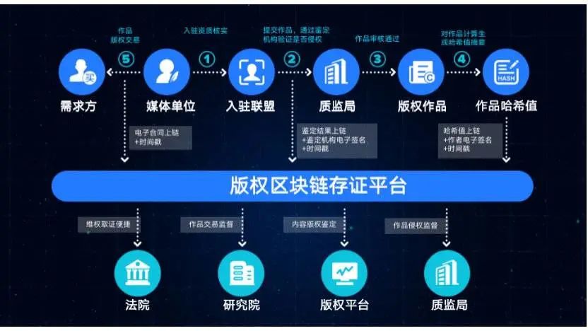 研发区块链新闻存证系统 入选四川省区块链优异应用案例1