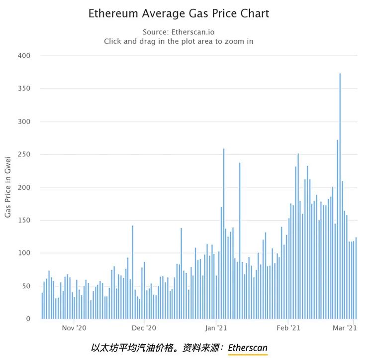 随着DEX 和DeFi成交量下降，以太坊GAS费降低1
