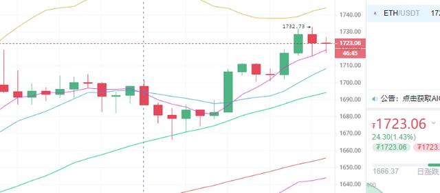 比特币日内延续涨幅，多头回暖有望再度上攻2