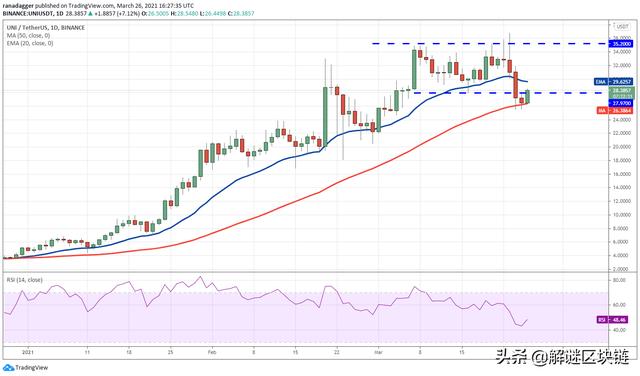 主流数字货币分析3/27:BTC,ETH,ADA,DOT,XRP,UNI6 主流数字货币分析3/27:BTC,ETH,ADA,DOT,XRP,UNI6