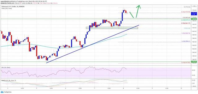 加密钱币行情剖析3/8:BTC、ETH短期趋势明确4 加密钱币行情剖析3/8:BTC、ETH短期趋势明确4