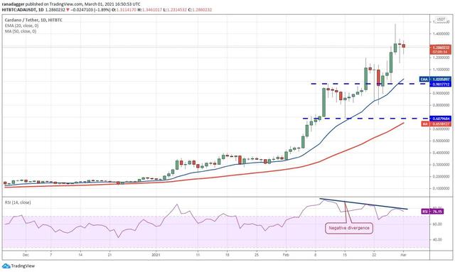十大加密货币技术分析3/2:BTC、ETH、ADA前五3 十大加密货币技术分析3/2:BTC、ETH、ADA前五3