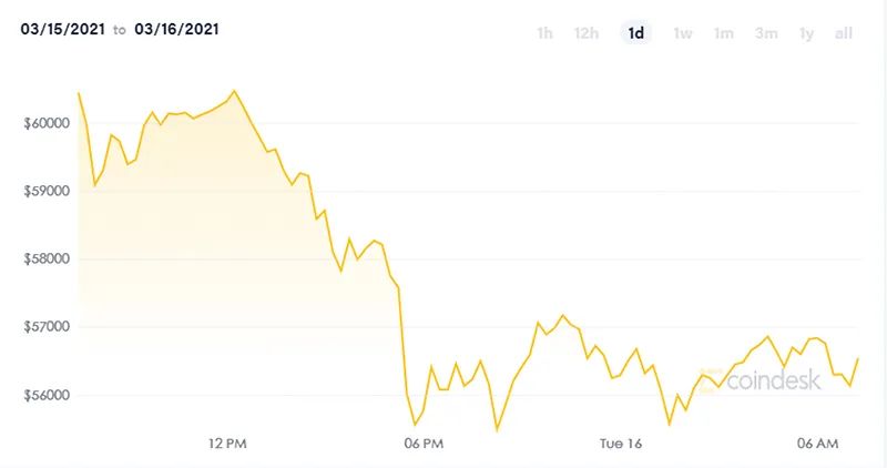 比特币盘中暴跌9%,美股道指“V型”反弹!这一夜发生了什么? 比特币盘中暴跌9%,美股道指“V型”反弹!这一夜发生了什么?