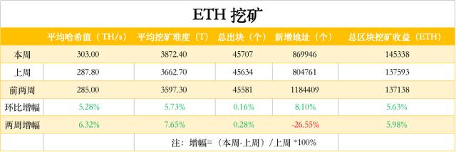 ETH周报 | 90％的以太坊地址现在处于盈利状态5