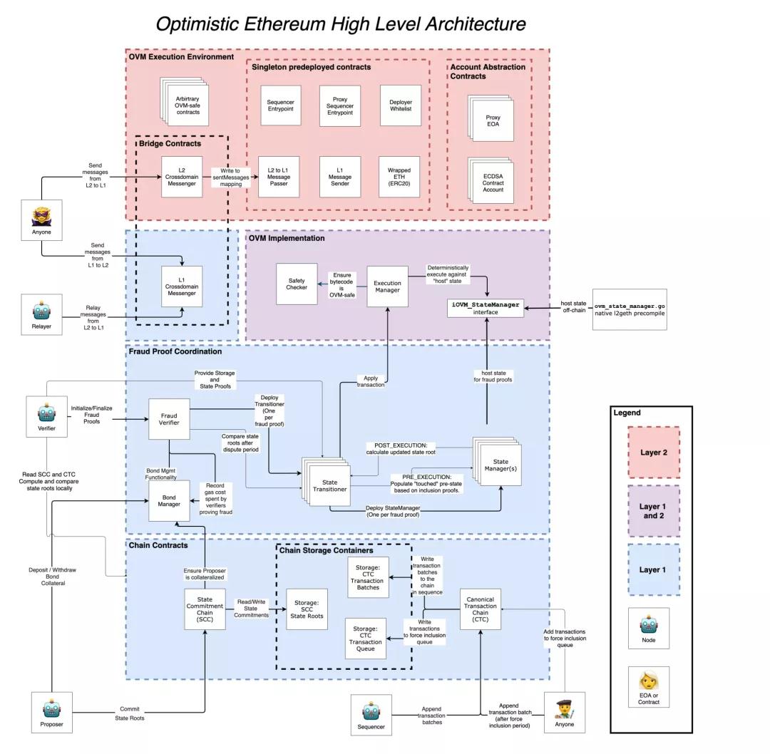 四种主流 Rollup 方案及热门 DeFi Layer2 进展盘点3