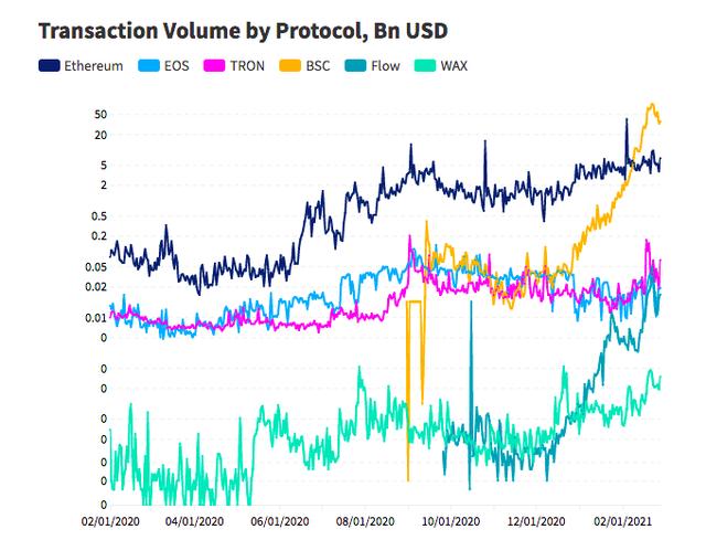 2021年2月Dapp行业讲述:行业正迅速走向下一波增进浪潮NFT3 2021年2月Dapp行业讲述:行业正迅速走向下一波增进浪潮NFT3